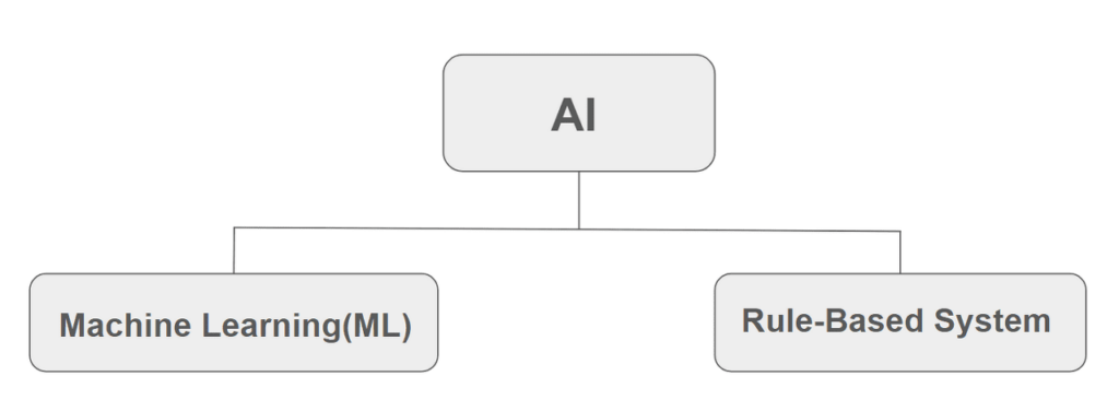 Machine learning chart